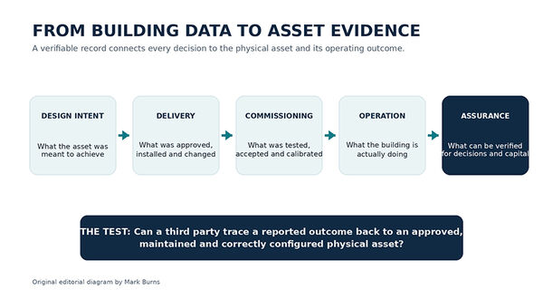 A smart building needs a verifiable asset record, not just more data